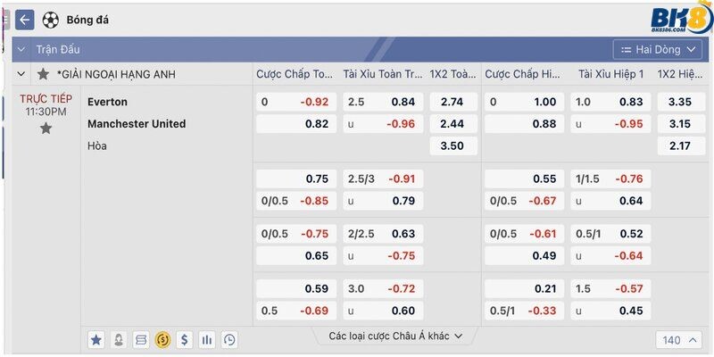 Ví dụ cụ thể về kèo châu Á giữa hai đội Everton và Manchester United